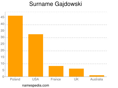 Familiennamen Gajdowski