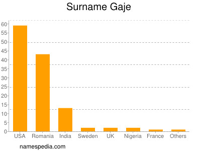 Familiennamen Gaje