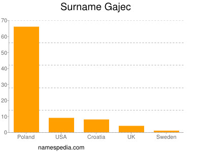 nom Gajec