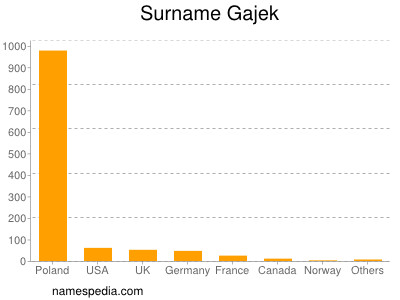 Familiennamen Gajek