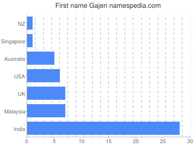 Vornamen Gajen