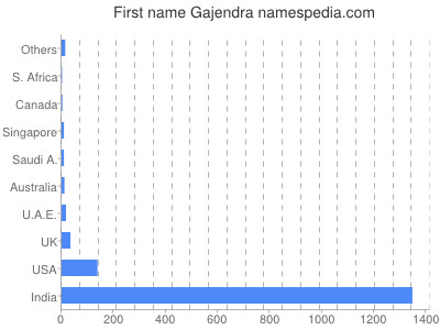 Given name Gajendra