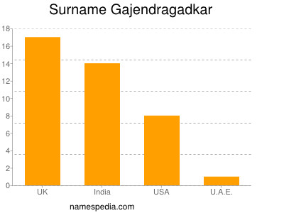 Familiennamen Gajendragadkar