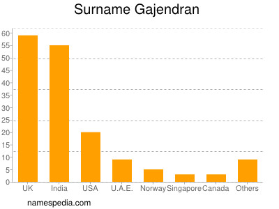 Familiennamen Gajendran