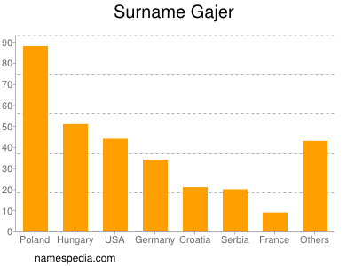 Familiennamen Gajer