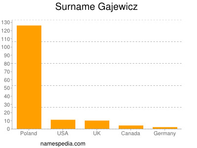 Surname Gajewicz