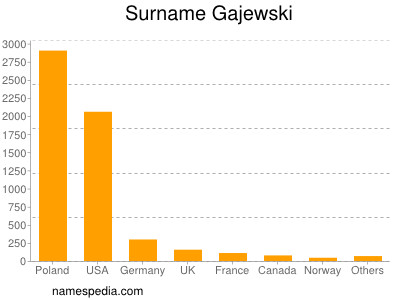 Familiennamen Gajewski