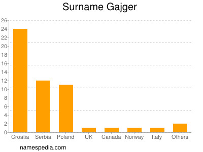 Familiennamen Gajger