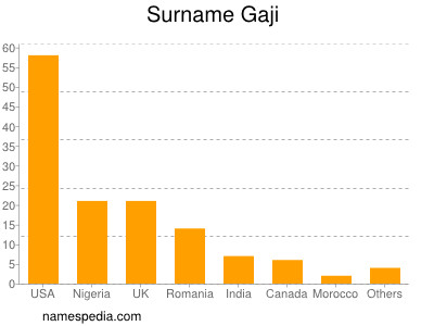 Familiennamen Gaji