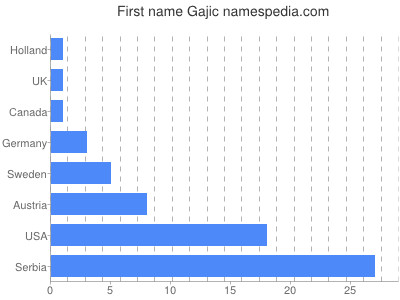 prenom Gajic