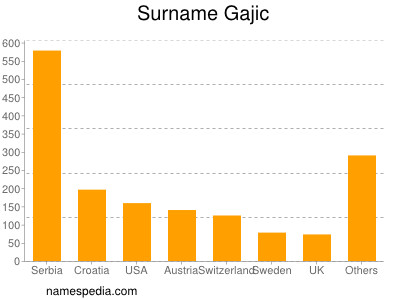 nom Gajic