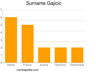 Surname Gajicic