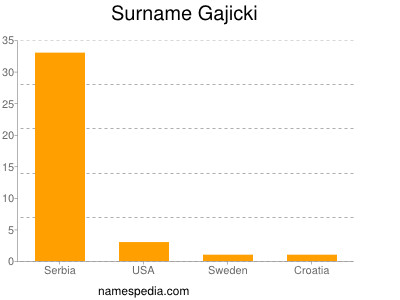 Familiennamen Gajicki