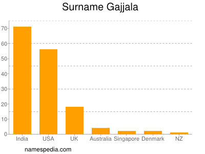 Familiennamen Gajjala