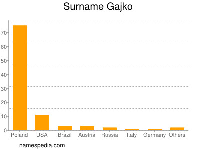 Familiennamen Gajko