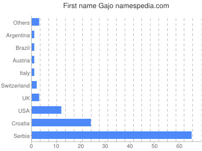 Given name Gajo