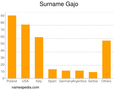 Familiennamen Gajo