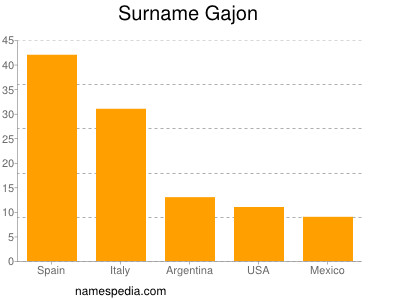 Surname Gajon