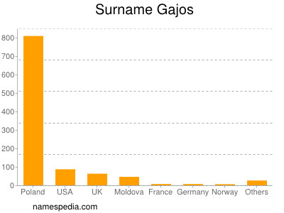 Familiennamen Gajos