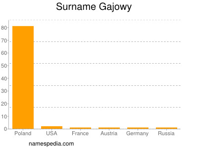 Familiennamen Gajowy