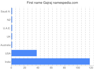 Vornamen Gajraj