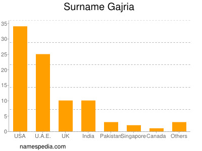 Surname Gajria