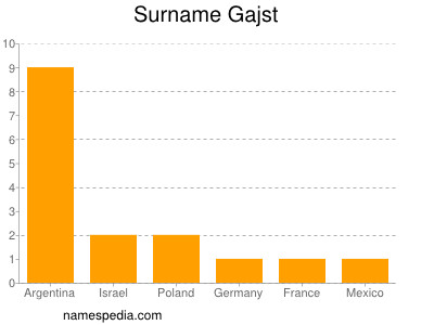 Familiennamen Gajst