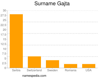 nom Gajta