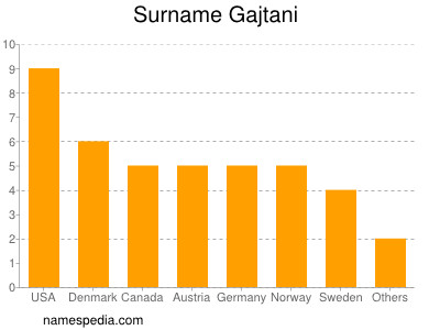 Familiennamen Gajtani