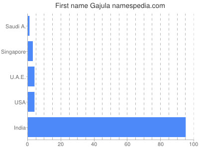 Given name Gajula