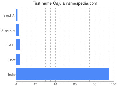 Vornamen Gajula