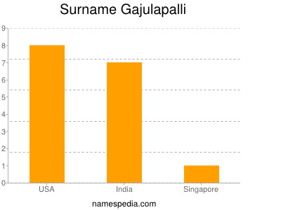 Familiennamen Gajulapalli