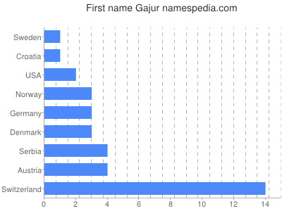 prenom Gajur