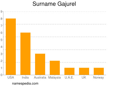 Surname Gajurel