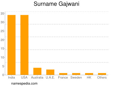 Familiennamen Gajwani