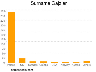 Familiennamen Gajzler