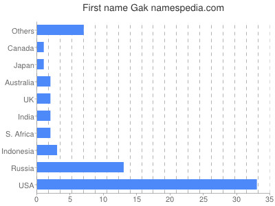 Vornamen Gak