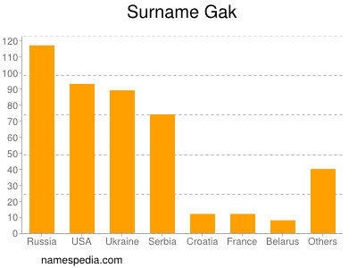 Familiennamen Gak