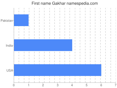 Vornamen Gakhar