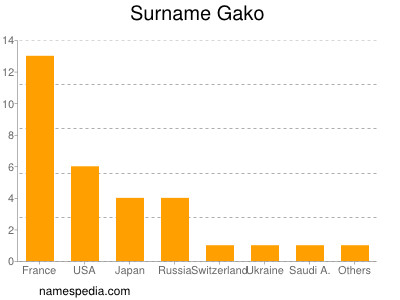 Familiennamen Gako