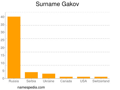 Familiennamen Gakov