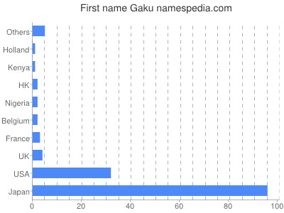Vornamen Gaku