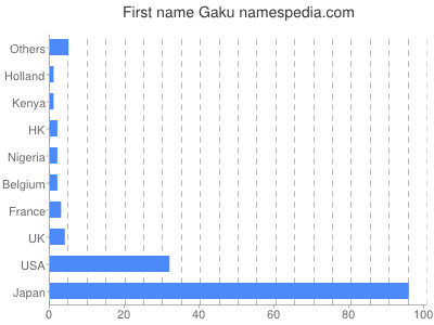 prenom Gaku