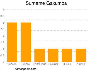 Familiennamen Gakumba