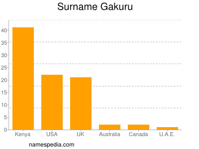 Familiennamen Gakuru