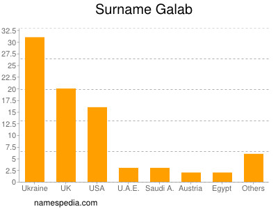 Surname Galab