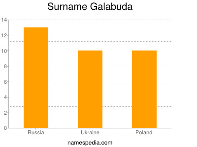 Familiennamen Galabuda