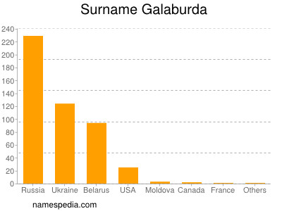Familiennamen Galaburda