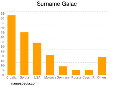 Surname Galac