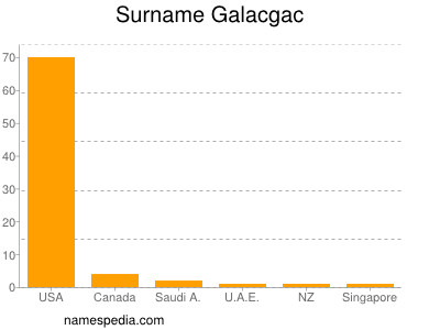 Familiennamen Galacgac